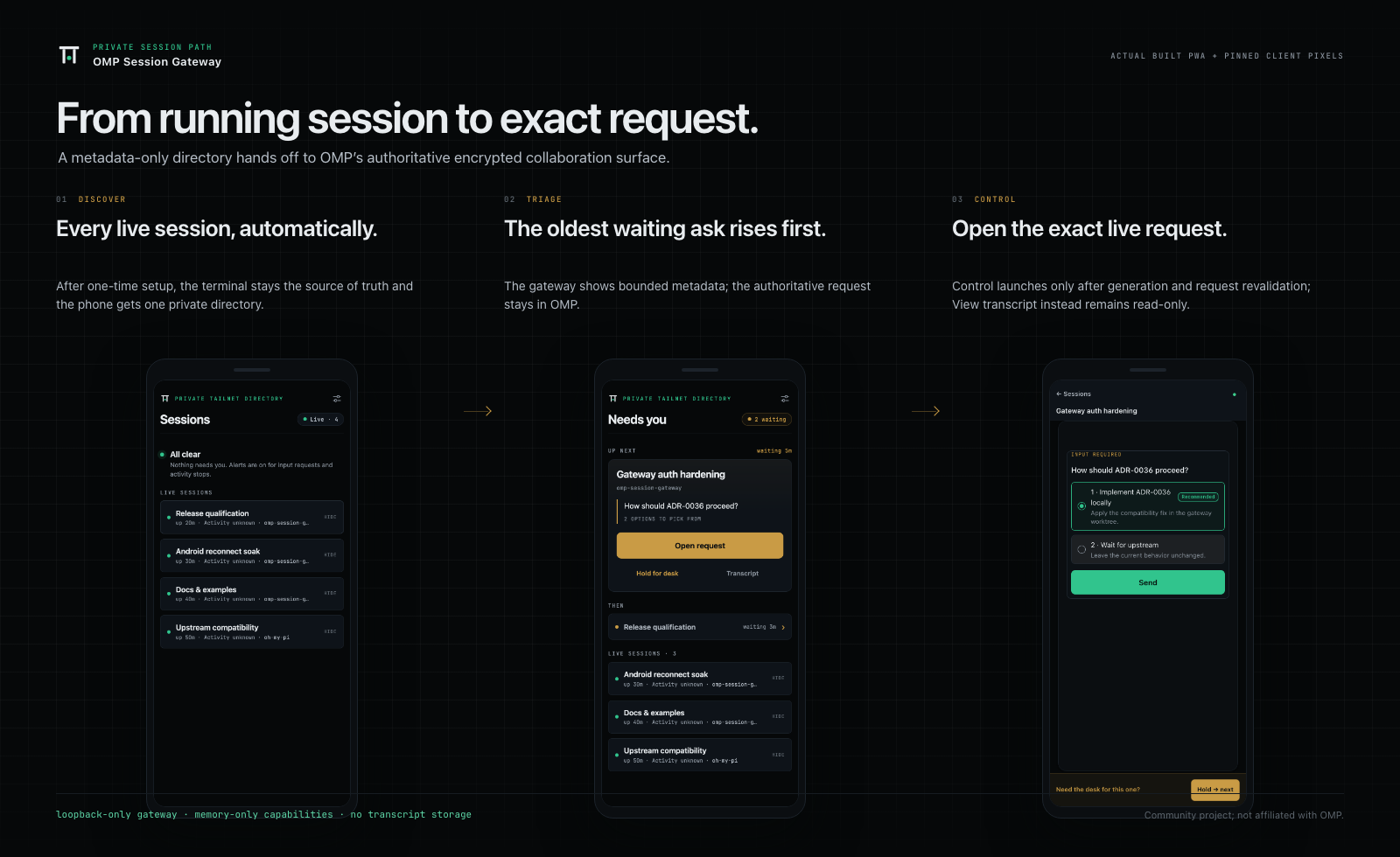 Three-step product flow: discover every live OMP session automatically, triage the oldest request that needs attention, and open the exact encrypted OMP collaboration session with View or Control.